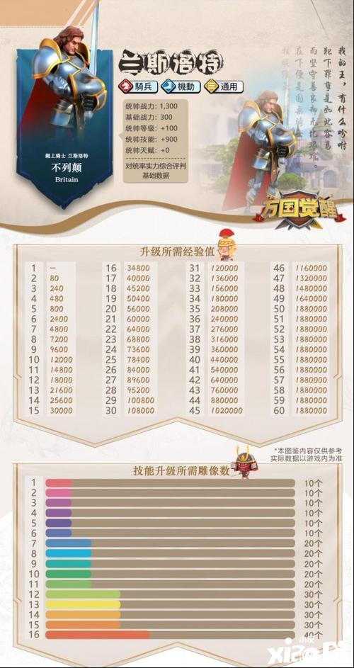 万国觉醒兰斯洛特技能怎么加点_兰斯洛特技能升级攻略