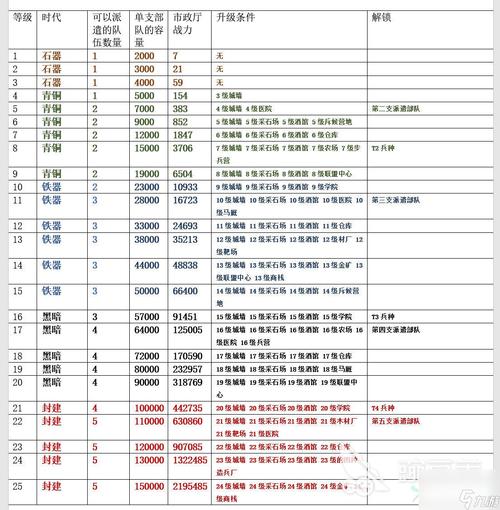 万国觉醒新手前期建筑升级顺序攻略