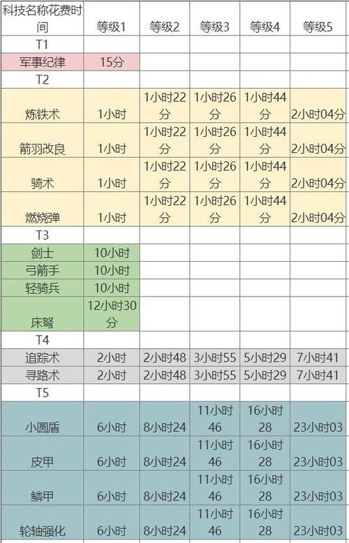 万国觉醒科技研究顺序是什么