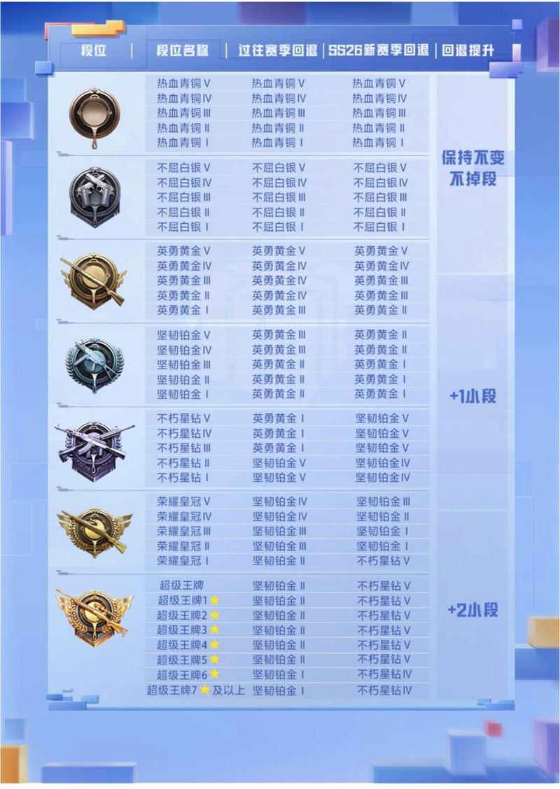和平精英赛季初双排上战神要几天?