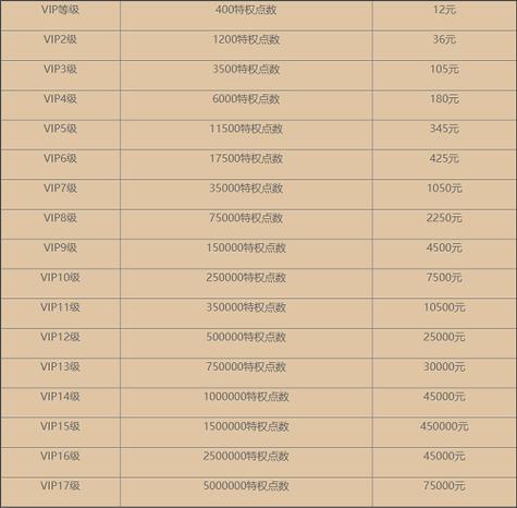 万国觉醒vip费用表是什么